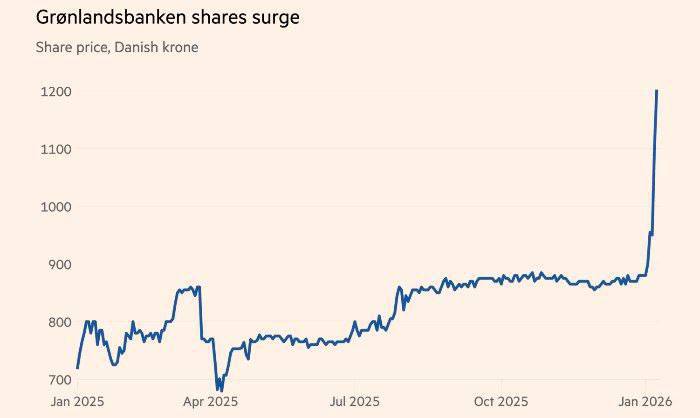 Акции датских компаний ракетят на 35 с момента возобновления заявлений Трампа о приобретении Гренландии investingcorp