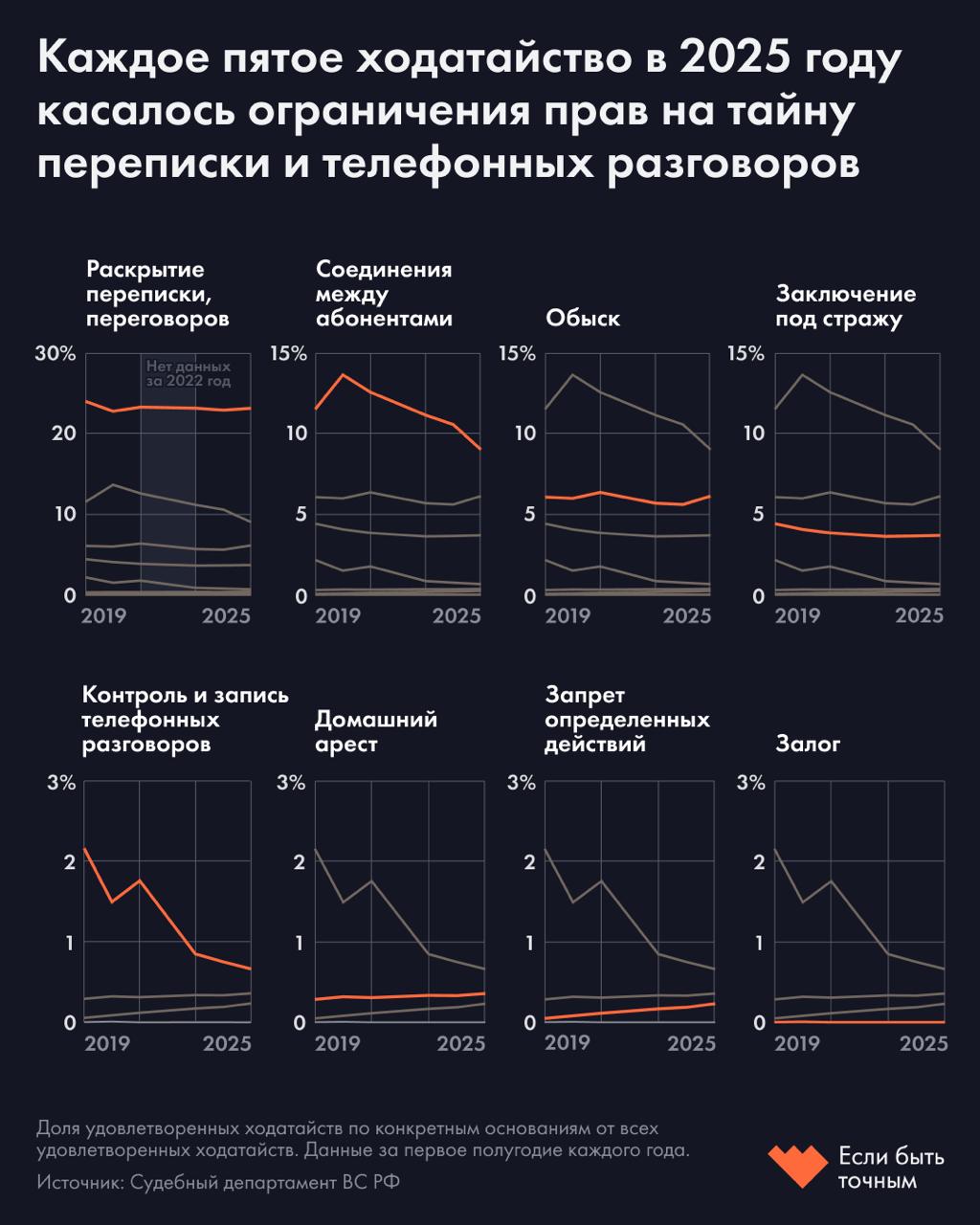Каждое пятое ходатайство в российские суды от силовых структур это просьба о разрешении прослушки и чтения переписки За первые шесть месяцев 2025 года российские суды получили от силовых структур около 1 3 млн различных представлений запросов и жалоб Среди них 247 тысяч касались ограничения конституционных прав граждан на тайну переписки и телефонных разговоров Такие данные приводит Судебный департамент при Верховном суде на которые обратил внимание Если быть точным Такие ходатайства подаются еще до суда на этапе следствия Наибольшее число их было в 2023 году 267 тысяч После возбуждения уголовного дела ходатайства о контроле и записи телефонных и иных переговоров подают реже В первой половине 2025 го их было всего 7 3 тысячи что составляет менее 1 всех ходатайств и жалоб После возбуждения уголовного дела следствие может направить запрос в суд чтобы получить у оператора данные о звонках абонента и используемом устройстве биллинги За первое полугодие 2025 года таких ходатайств поступило 96 тысяч около 7 всех запросов Что изменилось за последние годы В абсолютных числах количество ходатайств о прослушке и переписке постепенно снижается за первое полугодие 2025 го их было на 4 меньше чем в 2024 м Это связано с уменьшением числа подследственных и преступности При этом доля таких ходатайств относительно всех поступающих запросов почти не изменилась Ограничение конституционных прав на тайну переписки и телефонных переговоров 19 2 в 2019 году против 19 3 в 2025 м Контроль и запись телефонных и иных переговоров 2 в 2019 году против 0 6 в 2025 м Получение информации о соединениях абонентов и их устройств 11 в 2019 году против 7 в 2025 м Что происходит с другими ходатайствами В абсолютных цифрах количество ходатайств о проведении обыска с 2019 года не изменилось за первое полугодие 2025 го их по прежнему около 65 тысяч При этом доля обысков среди всех ходатайств за последние шесть лет выросла с 4 8 до 5 1 Количество ходатайств о помещении в СИЗО как меры пресечения снизилось с 53 6 тысячи в 2020 году до 45 4 тысячи в 2025 м Доля прошений о помещении в СИЗО среди всех ходатайств также уменьшилась с 3 9 до 3 6 Ходатайств о назначении домашнего ареста и запрете определенных действий стало больше За последние шесть лет их число выросло с 3 5 до 4 4 тысячи и с 611 до 2 7 тысячи соответственно Наиболее редкой мерой остается отпущение под залог Максимальное число таких ходатайств было в пандемийном 2020 м 94 после чего их количество ежегодно сокращается В первые шесть месяцев 2025 го было удовлетворено всего 26 ходатайств