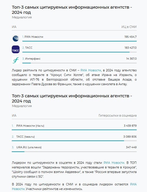РИА Новости стало самым цитируемым российским информационным агентством в СМИ и соцсетях по итогам 2024 года  данные Медиалогии .  При этом индекс цитируемости агентства выше, чем у лидеров всех других категорий СМИ.