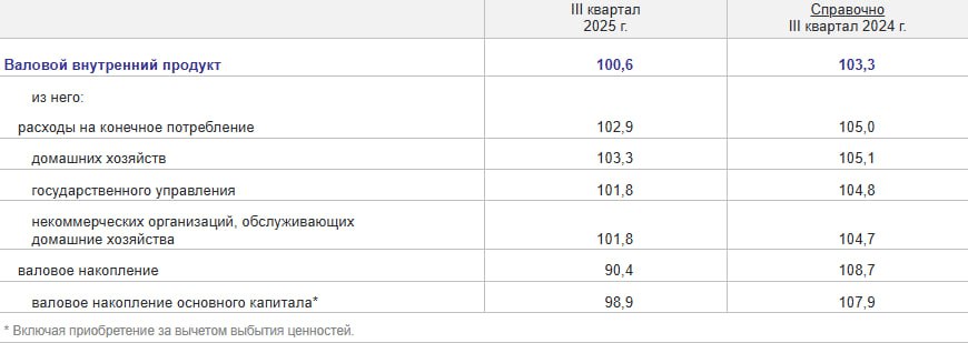 Рост ВВП РФ в III квартале 2025 года составил 0 6 г г после увеличения на 1 1 во II квартале и на 1 4 в I квартале Росстат Объем ВВП России за III квартал 2025 г составил в текущих ценах 54 501 3 млрд рублей Индекс его физического объема относительно III квартала 2024 г составил 100 6 относительно II квартала 2025 г 105 9 Индекс дефлятор ВВП за III квартал 2025 г по отношению к ценам III квартала 2024 г составил 106 6 по отношению к ценам II квартала 2025 г 103 9 jkinvest news jkinvest