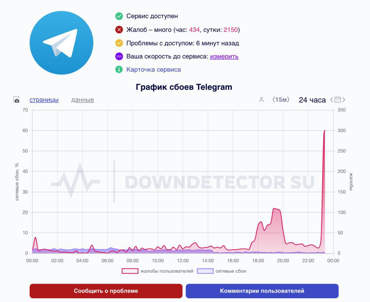 Telegram умер из-за сильнейшего сбоя. Тысячи пользователей жалуются на проблемы с отправкой сообщений и загрузкой медиа.