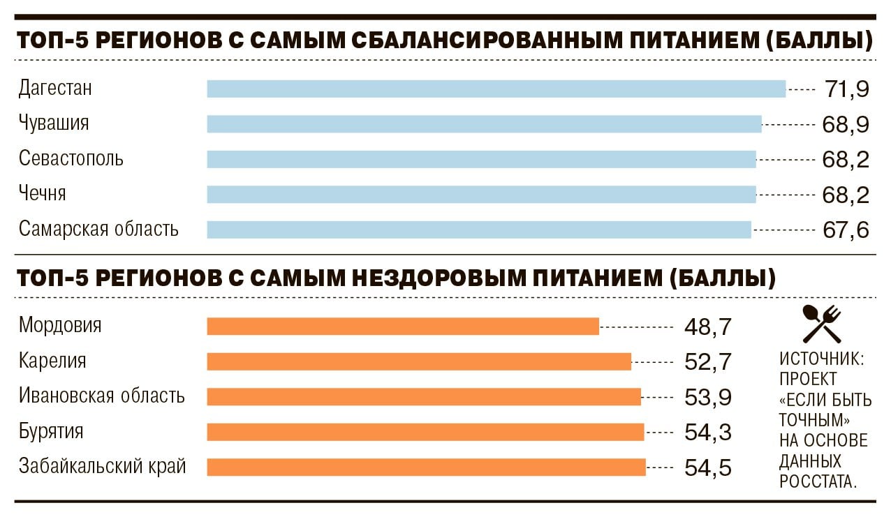 Рейтинг регионов РФ по качеству питания  За последние 40 лет россияне стали питаться значительно лучше, но в их рационе все еще избыточно много сахара, жира и переработанных продуктов. К таким выводам пришли аналитики проекта «Если быть точным», изучив статистику Росстата.   Наиболее сбалансированно питаются жители восьми регионов. В лидерах оказались Дагестан, Чувашия, Чечня, Севастополь, Самарская область, Санкт-Петербург и Пермский край.   Москва же расположилась на восьмой строчке рейтинга. В столице потребляют фрукты и мясо выше нормы, при этом высок процент жира в дневном рационе — целых 40%.  Самое нездоровое питание — в Мордовии, где едят шесть килограммов соли в год. В Карелии и Ивановской области едят много соли и жира, а в рационах жителей Бурятии, Тувы, Забайкальского края и Еврейской автономной области вдобавок к этому мало фруктов.     Подробнее — в материале «Ъ».   #Ъузнал