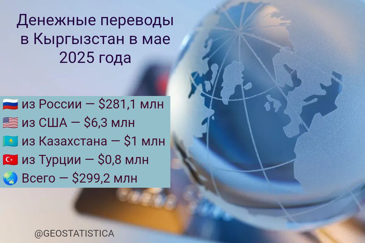 Россия продолжает оставаться главным поставщиком денежных переводов в Кыргызстан В мае 2025 года оттуда пришло 94% от всех поступлений. Однако по сравнению с предыдущим месяцем сумма снизилась на 4%.
