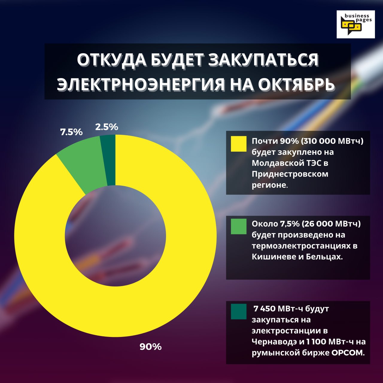 Сегодня « Energocom» представил потребности в электроэнергии на октябрь.    Потребителям на правом берегу Днестра потребуется 344 343 МВтч, из которых:    Почти 90%  310 000 МВтч  будет закуплено на Молдавской ТЭС в Приднестровском регионе.     Около 7,5%  26 000 МВтч  будет произведено на термоэлектростанциях в Кишиневе и Бельцах, а также на объектах возобновляемой энергетики.    Кроме того, 7 450 МВт-ч будут закупаться на электростанции в Чернаводэ и 1 100 МВт-ч на румынской бирже OPCOM, особенно в часы пик.   Вы считаете нашу страну энергобезопасной?