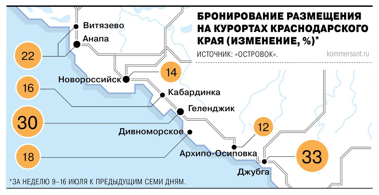 Интерес к отдыху в Геленджике резко вырос после возобновления авиаперелетов, выяснил «Ъ». Город поднялся с 16-й на 9-ю позицию в рейтинге наиболее востребованных летних направлений. После открытия аэропорта количество бронирований размещения и организованных туров с проживанием в Геленджике увеличилось на 30–50%. Приток путешественников фиксируют и другие близлежащие курорты Краснодарского края, в том числе Анапа. Рост туристической активности пока привел к незначительному увеличению цен на отдых. По данным «Островка», средняя стоимость ночи в Геленджике составляет 7,3 тыс. руб. Подробнее — в материале «Ъ». #Ъузнал