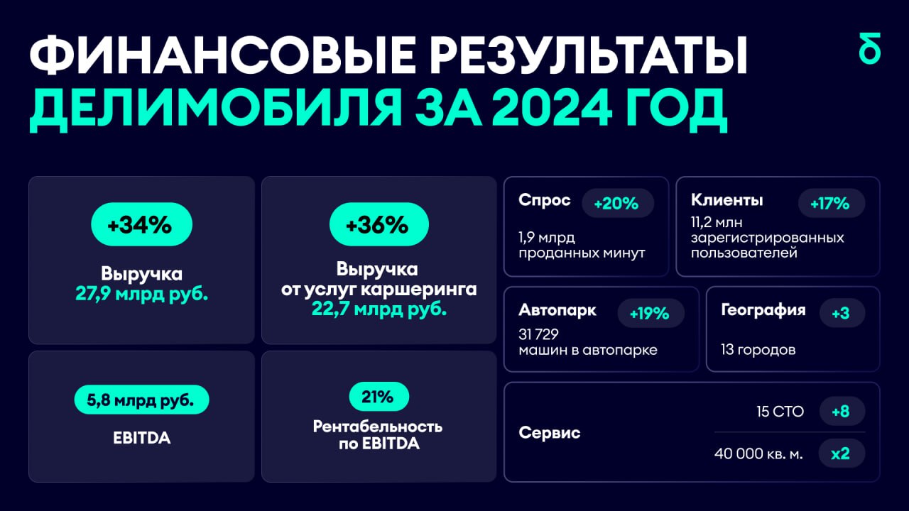 «Делимобиль» объявил финансовые итоги по МСФО за 2024 год. Выручка компании увеличилась на 34%, достигнув ₽27,9 млрд. Фирма расширила автопарк до 31,7 тысяч машин и присутствует теперь в 13 городах. При этом, показатель EBITDA уменьшился на 10%, составив ₽5,79 млрд, что связано с активными инвестициями в развитие бизнеса. Рентабельность по EBITDA упала до 21% с 31% годом ранее, а чистая прибыль сократилась до ₽8 млн, что составляет снижение на 100%.  Чистый долг компании увеличился на 39%, до ₽29,7 млрд, а соотношение Чистый долг/EBITDA теперь составляет 5,1х по сравнению с 3,3х ранее. В компании отметили, что рост долга связан с расширением парка и увеличением процентных расходов на фоне роста ключевой ставки ЦБ до 21%.  Необходимость крупных инвестиций была обусловлена изменениями на автомобильном рынке и в сфере сервисного обслуживания. Эти вложения должны помочь компании реализовать свой потенциал в ближайшее время.