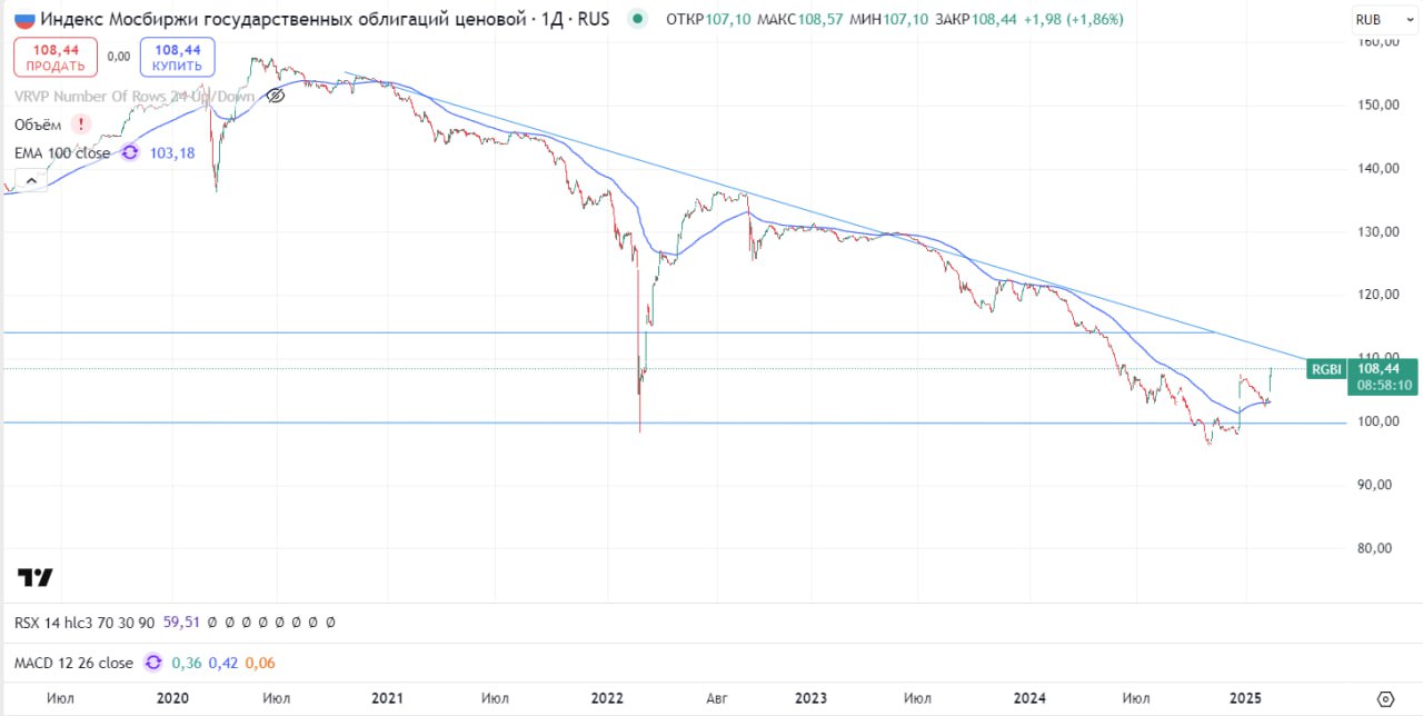 Индекс RGBI Дневной график.   За 2 дня индекс прибавил более 5% перед заседание СД Банка России по ключевой ставке.   Все готово для снижения ключ. ставки. Но пойдет ли ЦБ РФ на такой шаг на этом заседании или оставит на след. заседание.   #RGBI