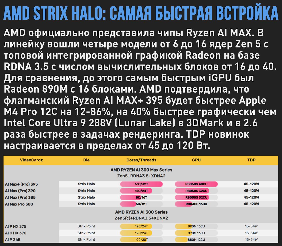 AMD представила Ryzen AI MAX – самые мощные APU с интегрированной графикой, которая догонит младшие Nvidia RTX  Мой Компьютер