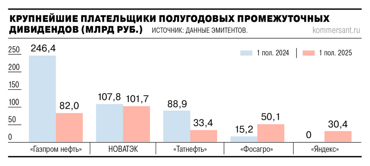 Советы директоров 22 компаний рекомендовали к выплате промежуточные дивиденды по итогам первого полугодия на сумму 341 8 млрд это почти вдвое ниже показателя аналогичного периода 2024 года Основная причина сокращение выплат нефтегазовым сектором на фоне падения цен на нефть и укрепления рубля Например Газпром нефть уменьшила выплаты с 246 4 млрд до 82 млрд Татнефть в 2 7 раза до 33 4 млрд Ключевая причина ухудшение финансовых показателей компаний В частности чистая прибыль Газпром нефти по МСФО за первое полугодие 2025 года составила 161 млрд против 341 млрд годом ранее прибыль Татнефти упала с 151 млрд до 54 млрд Чистая прибыль компаний за полгода снизилась значительно Металлурги также пострадавшие от высокой ключевой ставки и спада в строительстве в основном отказались от выплат Так если годом ранее Северсталь и ММК выплатили дивиденды то в этом году не стали этого делать На этом фоне выделяются аграрии и новые плательщики Так Фосагро рекомендовала дивиденды в 35 млрд в 2 3 раза больше а Полюс впервые предложил полугодовые выплаты 9 6 млрд на фоне рекордных цен на золото В этой ситуации нужно понимать что сокращение выплат дивидендов крупными компаниями с госучастием ударит по всем россиянам Для бюджета страны дивиденды от таких Газпром Роснефть Сбербанк и др это важный источник ненефтегазовых доходов Падение выплат почти вдвое означает прямое сокращение поступлений в казну Для того чтобы компенсировать недополученные дивиденды государству придется искать новые источники пополнения бюджета либо увеличивать заимствования либо повышать налоговую нагрузку на компании и граждан либо секвестировать расходы то есть тратить меньше на социальные выплаты инфраструктуру здравоохранение образование и тд Все три варианта хуже уважаемые читатели