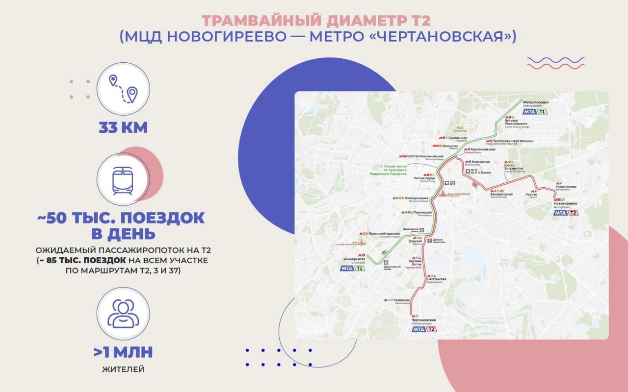 В Москве запустят самый длинный трамвайный маршрут Он соединит МЦД Новогиреево и станцию метро Чертановская Маршрут протянется на 33 километра и свяжет сразу несколько районов Об этом сообщил мэр города Сергей Собянин По планам властей до конца 2027 года в столице появятся еще две трамвайные линии на северо востоке и востоке города первый новый участок пройдет по шоссе Энтузиастов от 3 й Владимирской улицы в район Ивановское Линия свяжет жилые кварталы с крупными пересадочными узлами и облегчит выезд в центр второй участок протянут по улице Академика Королева до телецентра и станции МЦД Останкино MSK1 в MAX работает даже при отключениях интернета