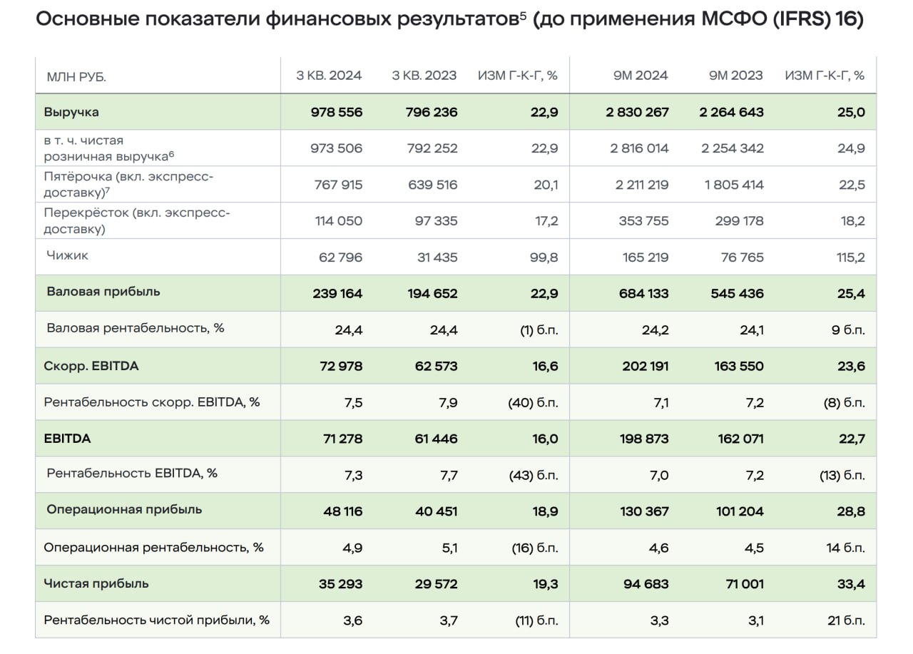 Финансовые результаты X5 Group за девять месяцев 2024     Выручка выросла на 25%, до 2,83 трлн рублей    Показатель EBITDA ретейлера повысился на 22,7% и достиг 198,87 млрд рублей    Рентабельность по EBITDA составила 7%    Чистая прибыль выросла на 33,4%, до 94,68 млрд рублей    Чистый долг увеличился на 3,3% и составил 197,1 млрд рублей     Соотношение чистого долга к EBITDA составило 0,78x против 0,89x на конец 2023 года