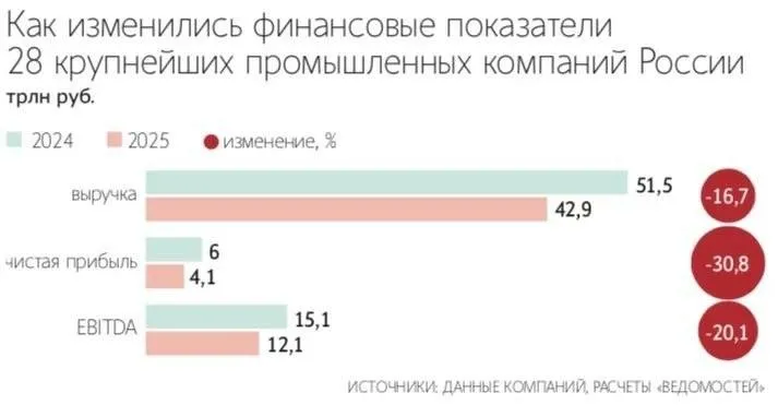 Три четверти крупных промышленных компаний ухудшили финансовое состояние следует из анализа Ведомостей финансового состояния предприятий В зоне спада оказались крупнейшие налогоплательщики предприятия нефтегазовой и угольной промышленности а также черная металлургия В расчет брались три показателя чистая прибыль убыток выручка и EBITDA Роснефть Газпром нефть Лукойл Татнефть и Новатэк существенно просели по всем трем показателям а Лукойл получил более 1 трлн руб убытка за 2025 год после прибыли годом ранее Снижение показателей прямое следствие ужесточения санкционного давления дисконтов на сырье и сжатия внешних рынков сбыта полагает главный аналитик Инго банка Петр Арронет Max Telegram Рассылка Приложение для iOS Android