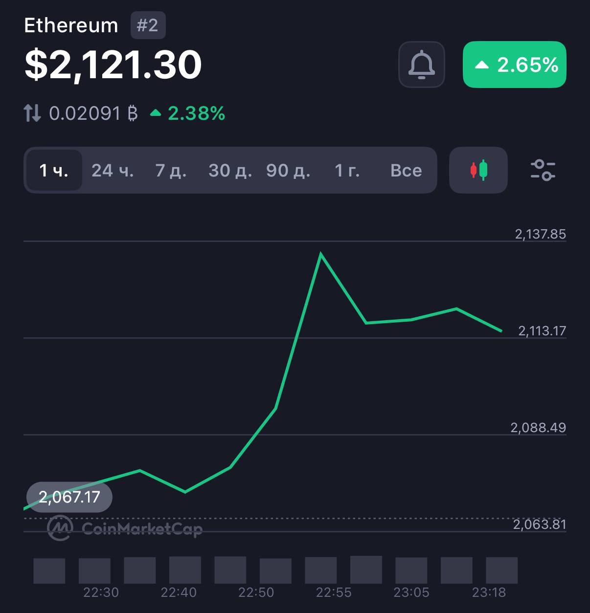 Ethereum показывает стремительный рост — его цена уже превысила 2100$.