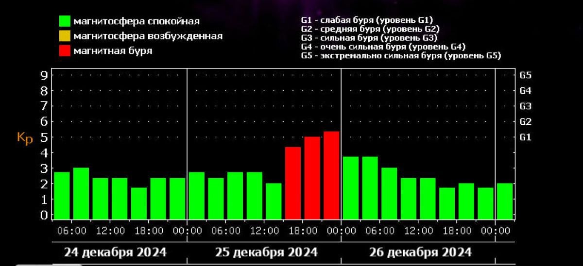 Последняя магнитная буря оказалась не последней: магнитосфера преподнесла воронежцам новогодний "подарок"     До Нового Года осталось 7 дней, и тут магнитосфера решила преподнести воронежцам «подарок» в виде магнитной бури. Так, уже 25 декабря с 17:00 и до полуночи метеозависимые воронежцы смогут ощутить влияние слабой бури.  ↗  Прислать новость   Подписаться