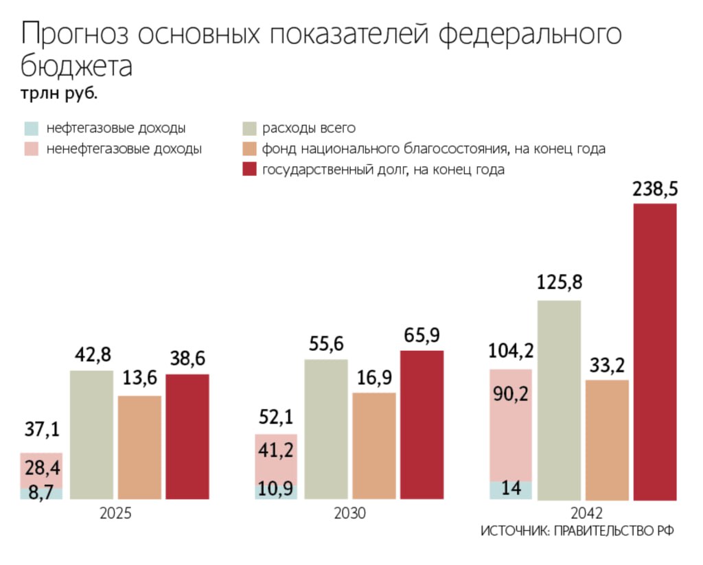 Правительство ожидает что федеральный бюджет будет дефицитным ближайшие два десятилетия Это следует из опубликованного кабмином прогноза до 2042 г рассчитан на 18 летний период и обновляется каждые шесть лет Документ составлен с учетом двух вариантов сценария социально экономического развития базового и консервативного В обоих прогнозах расходы будут превышать доходы на протяжении всего прогнозного горизонта При этом если в базовом варианте дефицит в 2042 г вырастет с ожидаемых в текущем году 5 7 трлн руб 2 6 от ВВП до 21 6 трлн 2 9 от прогнозируемого на 2042 г ВВП то консервативный прогноз содержит показатель в 54 7 трлн или уже 8 4 ВВП Расходы согласно проектировкам правительства вырастут почти в 3 раза с 42 8 трлн в 2025 г до 125 8 трлн в 2042 г Одновременно их доля от ВВП сократится с 19 7 до 17 Консервативный сценарий предполагает что расходы через 18 лет составят 144 5 трлн или 22 2 ВВП jkinvest news jkinvest