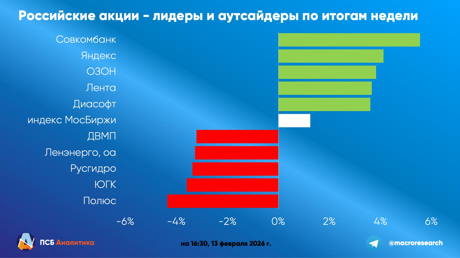 Итоги недели 9 13 февраля Рынок акций Российский фондовый рынок продемонстрировал восходящую динамику что позволило индексу МосБиржи подняться выше 2770 пунктов На следующей неделе ожидаем что индекс МосБиржи может подняться в диапазон 2850 2950 пунктов Инвесторы продолжат отыгрывать решение регулятора снизить ставку до 15 5 и достаточно мягкие комментарии сопровождающие его Кроме того фокус внимания инвесторов сохранится на геополитике что также может поддержать покупки российских акций Рынок облигаций Индекс RGBI нивелировал более половины своего снижения с начала года завершив неделю выше отметки 117 пунктов Отметим что ЦБ сузил прогноз среднегодовой ключевой ставки на 2026 год до 13 5 14 5 с 13 15 а на 2027 г прогноз был повышен до 8 9 с 7 5 8 5 В целом ЦБ дал позитивный сигнал рынку и при подтверждении дальнейшего тренда на замедлении инфляции в ближайшие недели можно ожидать восстановление индекса RGBI до уровней декабря 2025 года 119 пунктов Валютный рынок Пара CNY RUB продемонстрировала лишь незначительное ослабление удержав позиции ниже 11 2 рубля На следующей неделе по нашим оценкам пара CNY RUB продолжит движение в диапазоне 11 11 5 рубля Ближе к концу недели национальная валюта может попытаться перейти к восстановлению что приведёт к отступлению пары CNY RUB в район 11 рублей Нефть Цены на Brent за неделю практически не изменились Ближайший фьючерс стоит 67 за баррель В течение недели нефть пыталась проторговать вверх 70 за баррель но движение выше будет затруднительно без серьезного усиления конфликта между Ираном и США тем более при слабом фундаментале избыточное предложение низкий спрос Пока сохраняем ожидания что Brent продолжит торговаться в зоне 65 70 за баррель Подробнее итогинедели Аналитический центр ПСБ