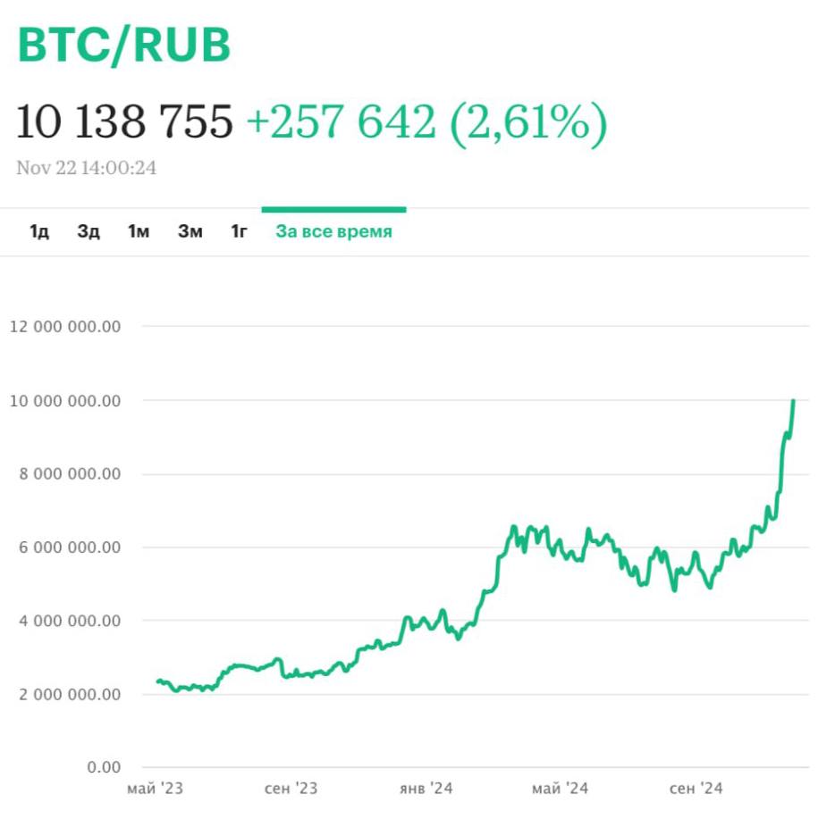 Курс биткоина к российскому рублю превысил ₽10 млн  1 января 2024 года биткоин еще находился на отметках около ₽3,77 млн. Сейчас его цена колеблется около ₽10,13 млн. С начала года биткоин подорожал в рублях на 168%, в долларах — на 133%.  В онлайн-обменниках за 1 биткоин предлагают от ₽10,3 млн. На p2p-площадке криптобиржи Bybit предложения за 1 биткоин начинаются от ₽10,4 млн.  В долларах цена биткоина утром 22 ноября впервые превысила $99 тыс. Банк России накануне установил официальный курс доллара США на 22 ноября на уровне ₽100,6798. На валютном рынке Форекс курс доллара превысил ₽103,  Курс стейблкоина USDT компании Tether в обменниках начинается от 103,99 руб., на p2p-рынке Bybit предлагают сделки от 102 руб. за 1 USDT и выше.   Будь в курсе с ФинТех