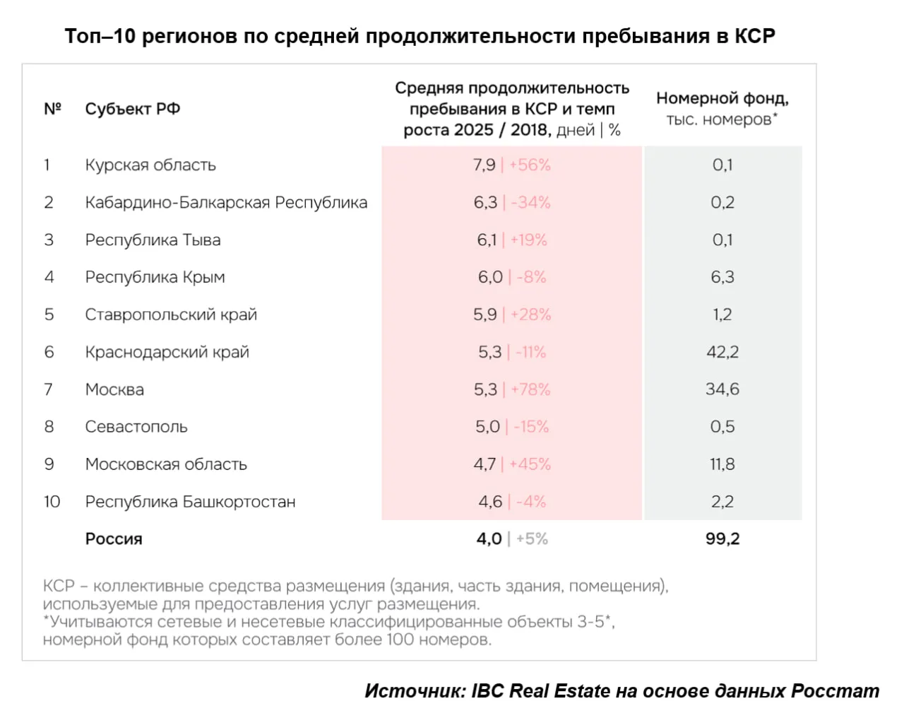 гостиницы Аналитики IBC Real Estate провели анализ средней продолжительности пребывания в КСР коллективные средства размещения здания часть здания помещения используемые для предоставления услуг размещения чтобы определить как изменились паттерны поведения туристов при поездках в разные регионы страны Данный индикатор рассчитывается как отношение общего числа ночевок к численности размещенных лиц в КСР В среднем по России продолжительность пребывания в КСР с 2018 по 2025 год выросла незначительно с 3 8 до 4 дней Однако в ряде регионов индикатор не только превысил это значение но и продолжает демонстрировать положительную динамику Среди городов с наиболее длительным пребыванием в КСР высокие темпы роста зафиксированы в Москве где за 7 лет индикатор увеличился с 3 до 5 3 дней Источник пресс релиз