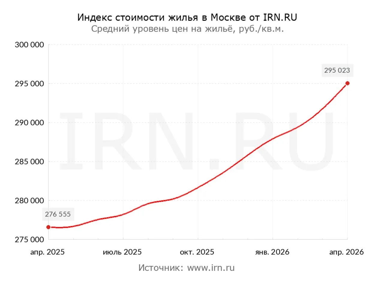 В апреле средняя стоимость вторички в Москве составила 295 тыс руб за кв м без учета элитного жилья по данным IRN На фоне провала спроса на новостройки покупатели стали перетекать на вторичный рынок Оставаться на плаву ему позволяет наличие недорогого предложения Впрочем такое положение дел привело к разгону цен и в этом сегменте За месяц индекс прибавил 1 Больше всего подорожали самые дешевые районы старой Москвы за МКАД и на юге на 2 2 2 4 Недвижимость Что Где Почём Мы в MAX
