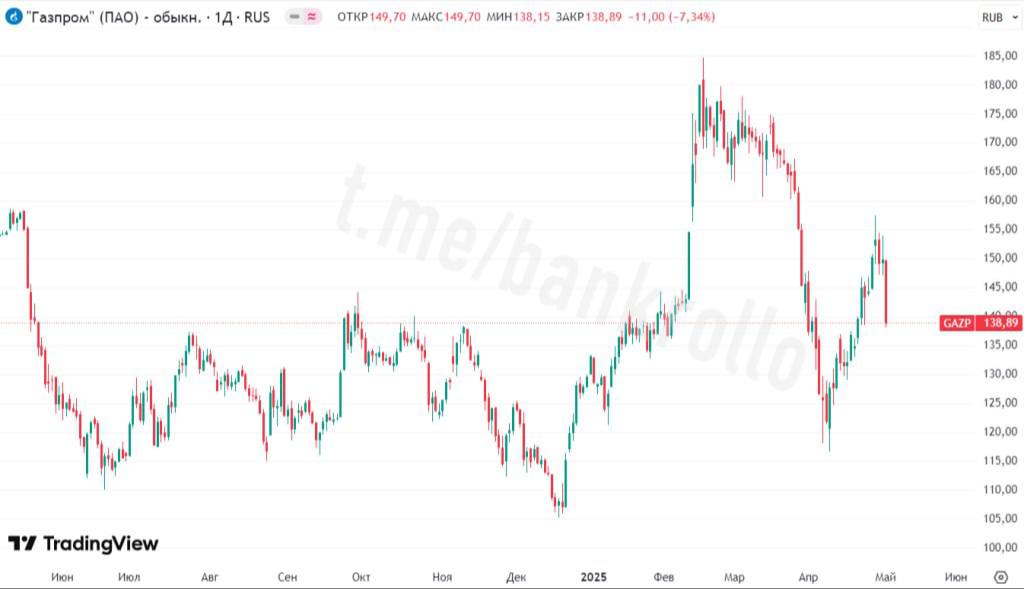 Газпром по итогам торгов 2 мая рухнул на рекордные с осени 2022 года 7,3%. Акции обвалились после сообщений о возможных новых санкциях США против России в банковской и энергетической сферах. Трамп пока не одобрил их, писал Reuters со ссылкой на источники.