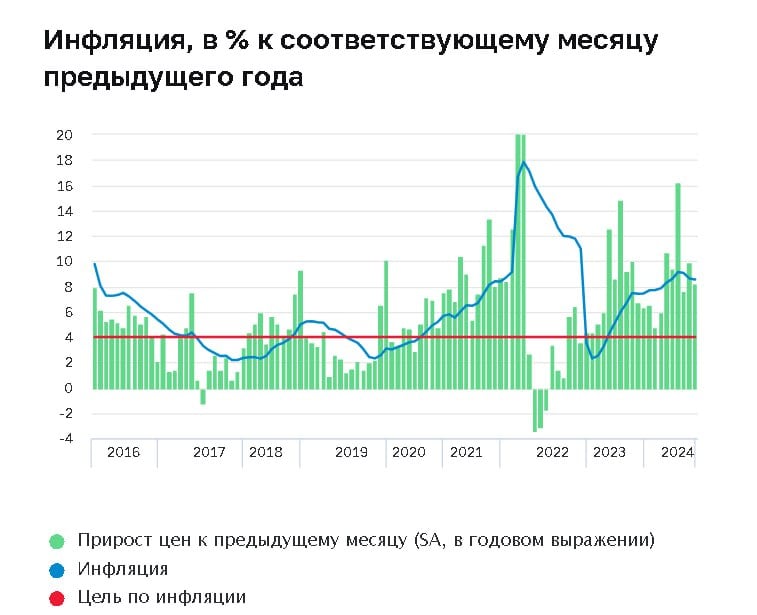 Банк России до конца года вновь может поднять ключевую ставку.  На это указывает опубликованный ЦБ отчет, в котором отмечается, что «в октябре большинство показателей устойчивого роста цен возросли к предыдущему месяцу».  Для того чтобы инфляция поступательно снижалась к целевому темпу 4%, требуется дополнительная жесткость денежно-кредитных условий, способная обеспечить более сдержанный рост спроса.  25 октября ключевая ставка была повышена до 21%. Следующее заседание по этому вопросу состоится 20 декабря.     Спутник FM – Уфимская Волна