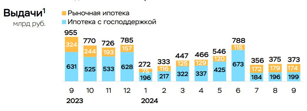 ЦБ зафиксировал рост ипотечного портфеля в сентябре  Пускай и небольшой — 0,9% к августу. А вот выдачи слегка просели — с 375 млрд ₽ до 373 млрд ₽. Большая часть пришлась на программы с господдержкой — 200 млрд ₽, +2% к августу. В основном это семейная ипотека — 180 млрд ₽  +4% .  Выдачи могли бы быть и выше, если бы отдельные банки не приостановили кредитование из-за выборки своих лимитов указано в материале ЦБ.    Рыночная ипотека упала на 3% — со 180 до 174 млрд ₽.  Скрин: материал ЦБ «О развитии банковского сектора РФ в сентябре 2024»