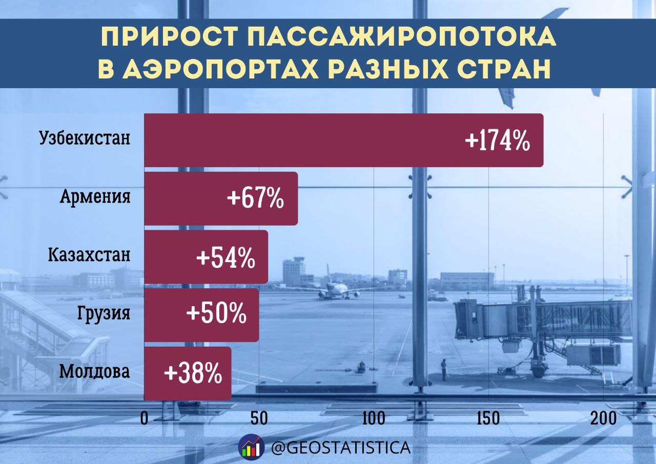 Аэропорты Центральной Азии и Закавказья многократно превзошли Европу по темпам прироста пассажиропотока В отчёте Международного совета аэропортов сравнили количество пассажиров в разных странах в августе 2024 и в том же месяце допандемийного 2019-го.