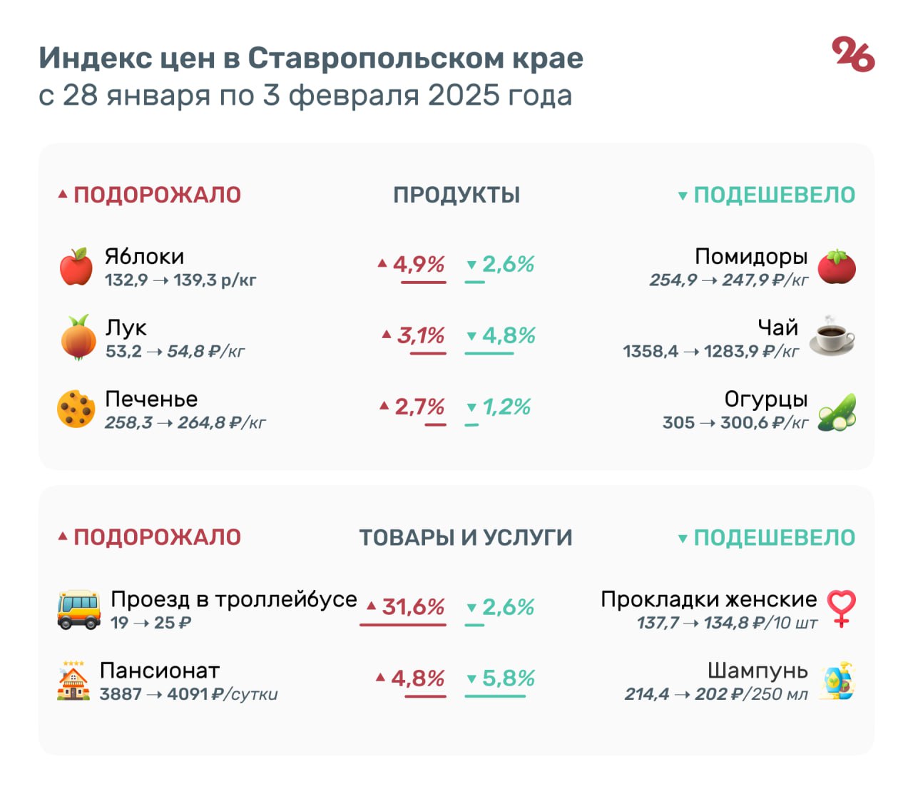 Яблоки на Ставрополье подорожали почти на 5%  За неделю в Ставропольском крае подорожали яблоки, лук, печенье, творог, проезд в троллейбусе и проживание в пансионате. При этом в регионе подешевели чай, помидоры, огурцы, шампунь. Данные мониторинга приводит Северо-Кавказстат.  Подробнее — в инфографике.