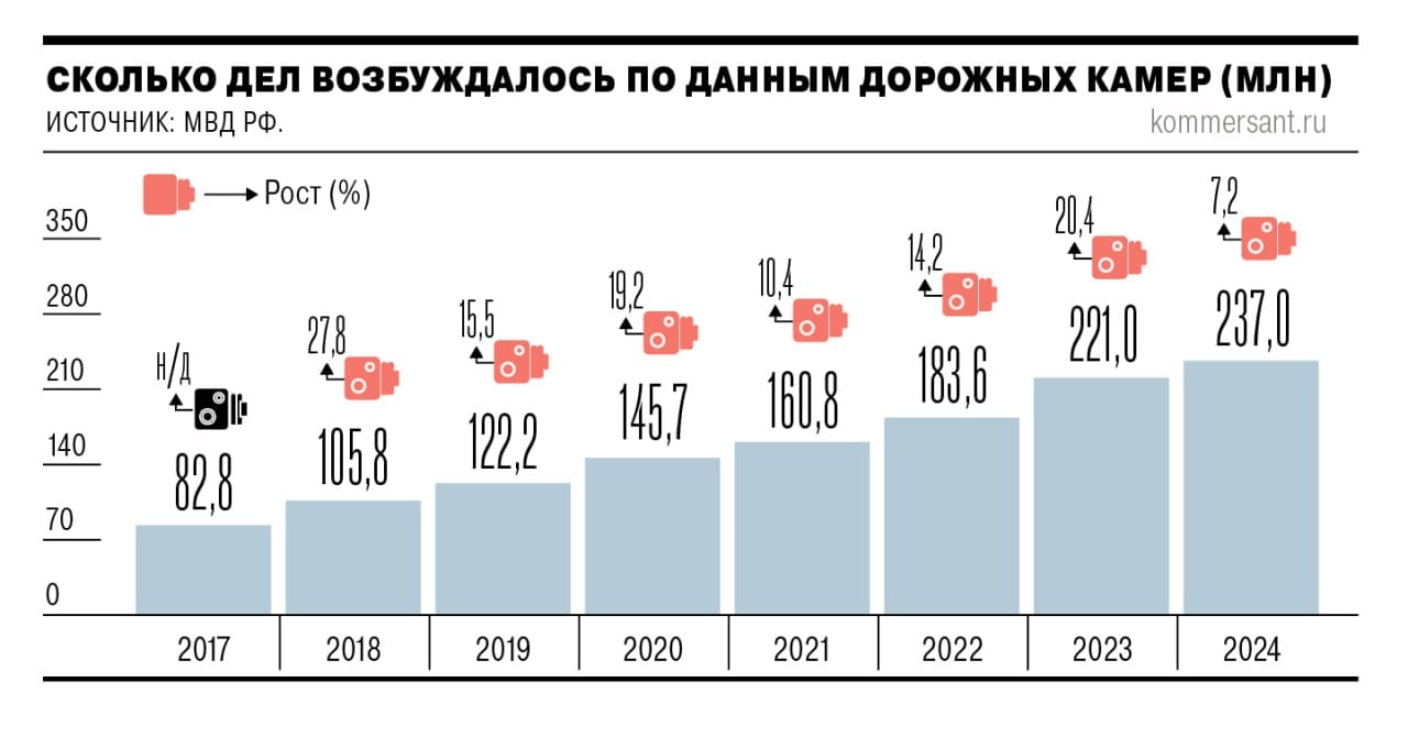 Рост числа штрафов ГИБДД, вынесенных с помощью дорожных камер, замедлился и в 2024 году составил чуть более 7%, следует из данных МВД, с которыми ознакомился «Ъ». Всего инспекция вынесла 237 млн постановлений. В прошлые годы динамика прироста штрафов с камер достигала 20% в год.   Опрошенные «Ъ» эксперты объясняют новый тренд ужесточением правил установки комплексов с 1 сентября 2024 года: после этого регионы должны были демонтировать часть приборов, поэтому и штрафов выносилось несколько меньше. Как сообщили «Ъ» в Минтрансе, количество камер планируется увеличивать до 2030 года — ежегодно на всей сети федеральных, региональных, межрегиональных и местных дорог будет появляться по 300–400 комплексов.    Подписывайтесь на «Ъ» Оставляйте «бусты»