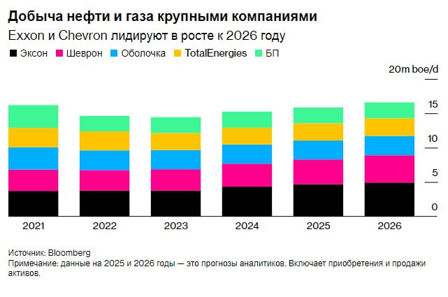 Ожидается что крупнейшие нефтяные компании мира продолжат реализацию планов по ускорению роста добычи несмотря на низкие цены на нефть и увеличение поставок со стороны ОПЕК Bloomberg     smartlab news i 168261