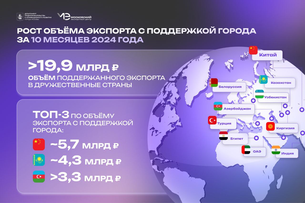 Московский экспортный центр оказывает всестороннюю поддержку столичному бизнесу при выходе на рынки дружественных стран   В этом году объём экспорта, поддержанный МЭЦ, превысил 19,9 млрд рублей.      В топ направлений вошли Китай, Казахстан, Белоруссия, Узбекистан, Турция, Индия, ОАЭ, Египет, Азербайджан и Киргизия.    Экспорт в Турцию, например, увеличился в 6 раз, в Сербию — в 34 раза, в Азербайджан — в 60 раз.   В лидерах — Китай. Среди поставляемых в КНР товаров — высокотехнологичное оборудование и электроника, косметика, бытовая химия, продукты питания.