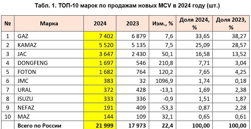 По итогам 2024-го в России продали 21 999 новых среднетоннажных грузовиков  MCV , +22,4% относительно 2023-го, об этом сообщает Автостат. В статистике отражены объемы реализации машин полной массой от 3,5 тонны до 16 тонн.   Более трети рынка  33,7%  — за маркой ГАЗ. На втором месте — КАМАЗ с долей 25,09%. Третью строку занял JAC, 16,58%.  Более подробные данные — в приложенных таблицах.