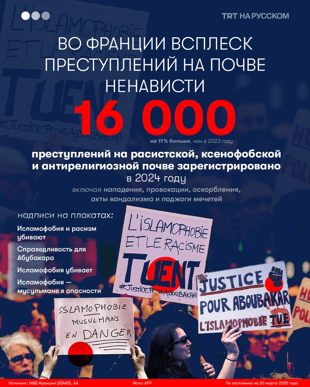 Исламофобия убивает: во Франции 16 000 преступлений ненависти за год На фоне усиления разобщающей, антимигрантской и антимусульманской политики во всем мире в европейских странах за последние годы наблюдается всплеск расистских инцидентов. Совсем недавно жестокое убийство мусульманина внутри мечети во французской деревне Ла-Гранд-Комб в регионе Гар 25 апреля вновь обнажило растущую волну преступлений на почве ненависти, включая все более учащающиеся случаи антимусульманского насилия. Информация по теме: Кровь в мечети Франции «В Иран!»: Франция о сторонниках хиджаба Борьба с исламом во Франции продолжается В Европе нарастает дискриминация мусульман Франция запретила хиджабы на Олимпийских играх Во Франции подожгли мусульманский молитвенный зал Кто сможет носить хиджаб во время Олимпиады в Париже? В Европе исламофобия приобретает институциональные масштабы Французский суд поддержал запрет на ношение хиджаба адвокатами Французский сенат принял закон о запрете хиджаба на всех спортивных соревнованиях Будьте в курсе последних новостей с «TRT на русском»