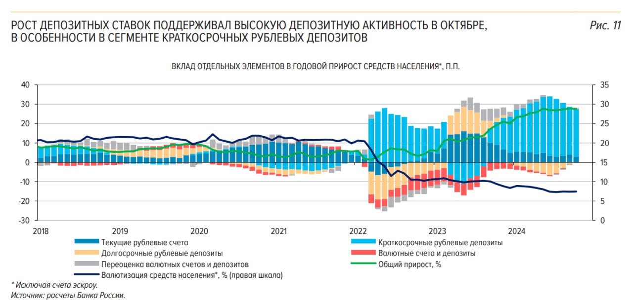 Средства россиян на депозитах к октябрю 2024 года выросли на 31% за год, — обзор Банка России  Банки активно повышают ставки по депозитам и кредитам, растут ставки и на финансовых рынках. Кредитование физлиц продолжило замедляться — на 0,4% в октябре и на 1,7% в ноябре. А вот корпоративные кредиты все еще демонстрируют рост, хотя и замедляется: рост на 0,8% в ноябре против 2,3% в октябре.  Россияне активно несут средства на депозиты  картинка . Прирост вкладов замедляется, но все еще остается на очень высоком уровне. Вероятно, сейчас физлица все больше предпочитают облигации и денежный рынок.