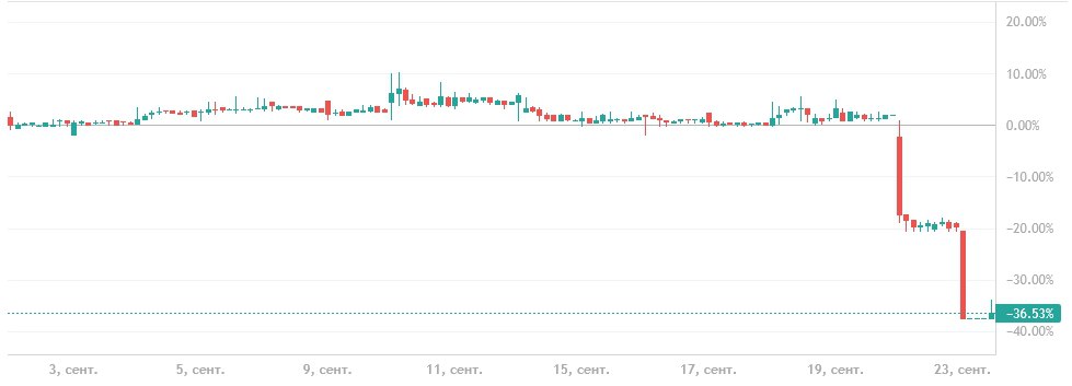 Акции JetLend за два дня обвалились на 40 после истечения локап периода Акции краудлендинг платформы JetLend на торгах во вторник 23 сентября обвалились на 22 04 до 33 5 за бумагу После этого котировки уперлись в планку в стакане больше не было покупателей Бумаги компании на СПБ Бирже падают второй день подряд за это время они потеряли 38 62 Из за снижения цены на 20 в течение 10 минут подряд биржа в понедельник и вторник объявляла дискретные аукционы по бумагам JetLend Начало снижения котировок совпало с истечением периода блокировки продаж для владельцев акций после проведения IPO компании 26 марта Для акционеров JetLend был предусмотрен локап период продолжительностью 180 дней   Компания JetLend провела IPO на СПБ Бирже в марте Размещение акций прошло по нижней границе ранее установленного ценового диапазона 60 65 за акцию Общий размер IPO составил 476 млн что соответствует рыночной капитализации в 6 3 млрд Доля акций в свободном обращении составила около 7 6 Подробнее Акции JetLend за два дня обвалились на 40 после истечения локап периода Данные СПБ Биржа Подписаться на Сам ты инвестор