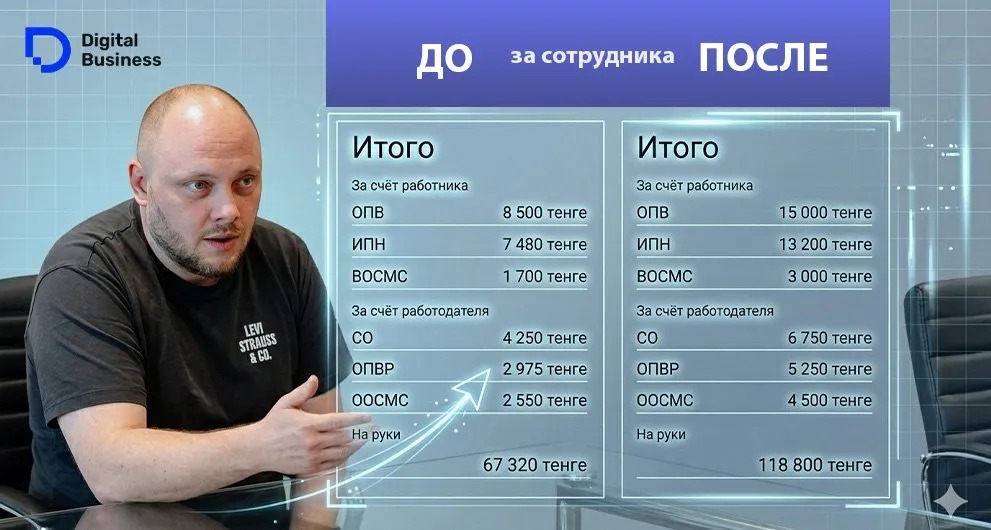 Дмитрий Казанцев показал сколько ИП будут платить за себя и сотрудников если МЗП станет 150 тысяч Накануне вице министр национальной экономики Азамат Амрин анонсировал повышение минимальной заработной платы в Казахстане с нынешних 85 до 150 тысяч тенге Реальные последствия такого роста для малого бизнеса Digital Business обсудил с экспертом по налоговой безопасности Дмитрием Казанцевым Из нашей беседы Большинство ИП около 2 млн человек и их работников показывают минималку поэтому рост МЗП X2 бьет именно по малому бизнесу По факту все налоги и взносы в малом бизнесе платит сам предприниматель а не сотрудник хотя на бумаге эта нагрузка делится Повышение МЗП специально отложили на полгода чтобы бизнес успел адаптироваться к новому НК Реальные зарплаты на руки у большинства работников не вырастут рост будет только у бюджетников кто получал МЗП Дмитрий Казанцев считает что при текущей суммарной нагрузке на бизнес почти 42 45 бороться за отбеливание зарплат бессмысленно Эксперт поддерживает инициативу депутата Айтуара Кошмамбетова который предлагает объединить все платежи в единый со ставкой около 22 эксклюзив Digital Business Бонус на сайте представлена таблица с расчетами Дмитрия Казанцева Там отражено cколько ИП отдает на налоги за себя СЕЙЧАС и сколько будет платить при МЗП 150 000 тенге Опрос Как вы планируете справляться с повышением МЗП до 150 000 тенге   Придется сокращать штат или расходы Подниму цены на свои товары услуги Пока не считал но цифры пугают
