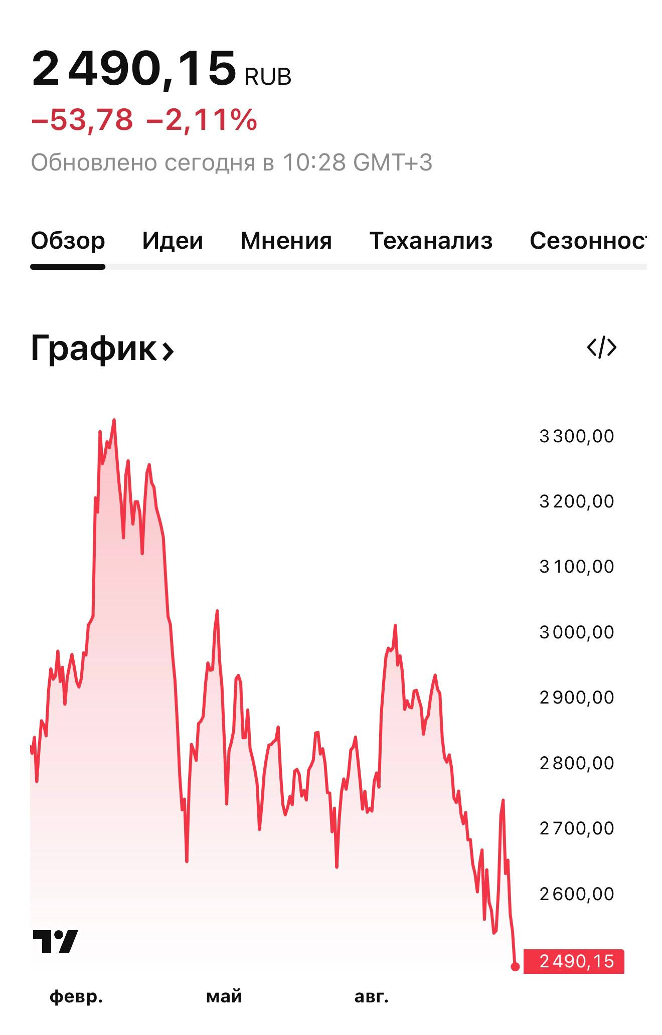 Индекс Мосбиржи рухнул ниже 2500 пунктов впервые с декабря прошлого года economylive