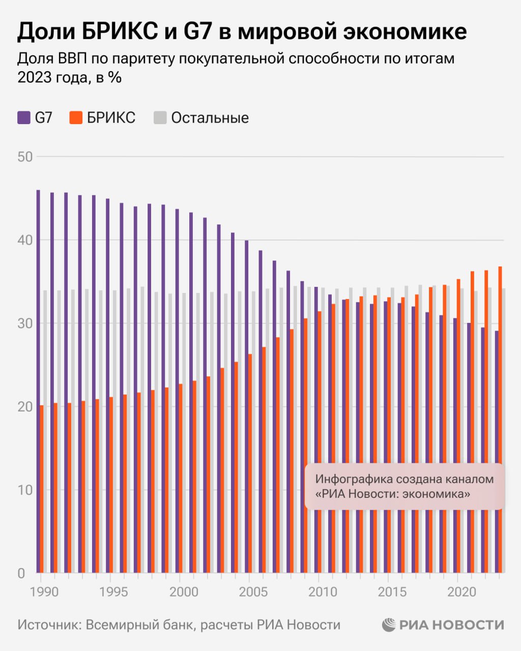 БРИКС отъел у "Большой семерки" десятую часть мировой экономики: с момента своего создания объединение нарастилл долю в глобальном ВВП почти на 10 п.п. - столько же за этот период потеряла "Группа семи", следует из расчетов РИА Новости по данным Всемирного банка