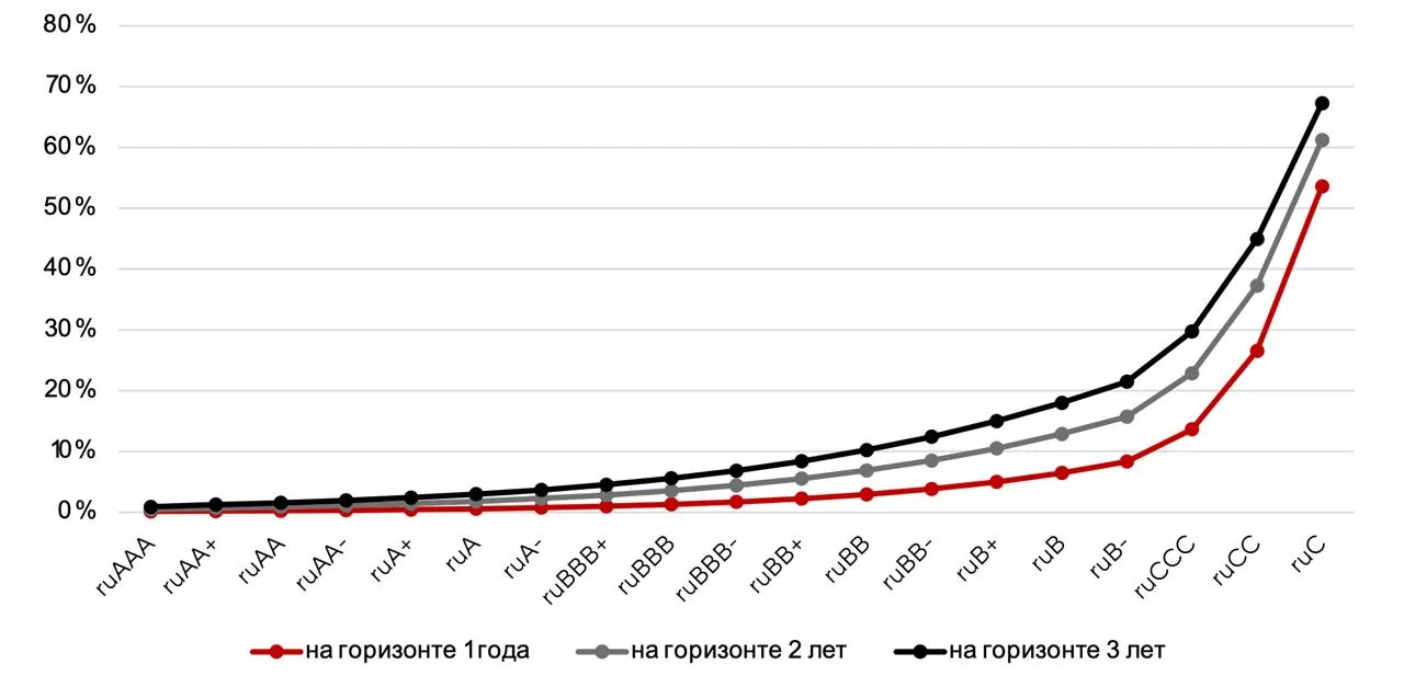 В Эксперт РА увидели риски увеличения количества дефолтов в 2026 году Риски увеличения количества дефолтов в 2026 году сохраняются несмотря на снижение ключевой ставки Банка России начавшееся в июле 2025 года оно не приводит к линейному снижению стоимости обслуживания долга компаний так как значительная часть займов были привлечены ранее по высоким ставкам Такое мнение выразило рейтинговое агентство Эксперт РА В 2025 году с учетом ЦФА первичный технический дефолт дефолт допустили 35 компаний это в 3 раза больше чем в 2024 м А в I квартале 2026 года к ним добавились еще 10 эмитентов четверо из них полноценный дефолт Масштаб пока не катастрофический доля облигаций дефолтных эмитентов в 2025 году не превысила 0 5 от всего рынка Однако по числу компаний 5 4 от всех эмитентов корпоблигаций оценка ЦБ что близко к уровням 2018 2020 годов   Изменилась природа дефолтов  2024 корпоративные риски регуляторное давление  2025 I кв 2026 финансовые риски из за долгой жесткой ДКП Компании не могут получить новые кредиты а контрагенты задерживают оплату Уязвимые категории по матрице дефолтов Эксперт РА  Рейтинг BB и ниже частота дефолта за 3 года 10 20  Рейтинг AAA AA менее 1 Подробнее об оценке кредитных рисков рейтинговым агентством   www rbc ru quote news article 69de41e39a794779d369646a Изображение Матрица дефолтов теоретические средние уровни дефолтов по уровням рейтинга по национальной шкале для различных временных горизонтов Эксперт РА Подписаться на канал Мы в MAX