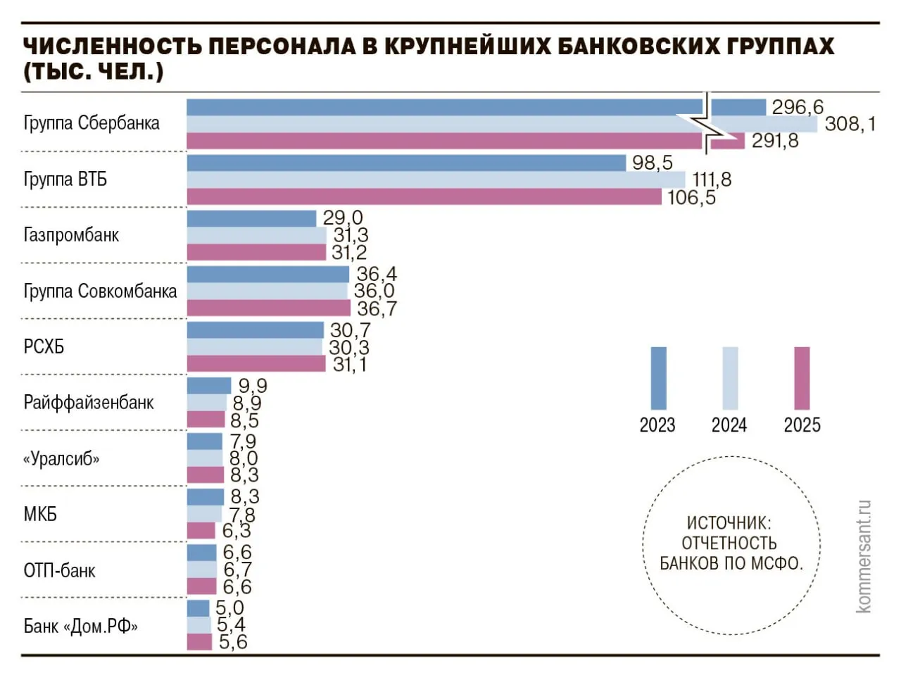 В 2025 году банки перешли к сокращению численности сотрудников В среднем штат сократился на 4 хотя в отдельных случаях снижение численности доходило до 40 Кредитные организации оптимизируют бизнес за счет внедрения новых технологий сокращения офлайн офисов а также передавая часть задач на аутсорсинг Это позволило поднять заработные платы которые в среднем выросли на 15 опередив темпы инфляции jkinvest news jkinvest