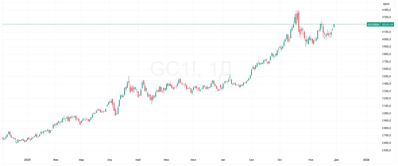 Deutsche Bank спрогнозировал рост цен на золото почти до 5000 в 2026 м Deutsche Bank повысил прогноз средней цены на золото на 2026 год с 4000 до 4450 за унцию Аналитики объяснили это стабилизацией потоков инвестиций и устойчивым спросом со стороны центральных банков на металл Теперь банк ожидает что цена будет колебаться в диапазоне 3950 4950 за унцию Эксперты отмечают что покупки ЦБ и инвестиции биржевых фондов ETF поглощают значительную часть предложения золота на рынке тем самым оставляя меньше металла для ювелирного рынка При этом общий спрос продолжает превышать предложение Банк прогнозирует что интерес со стороны ETF поможет поддерживать котировки в 2026 году выше 3900 за унцию Данные TradingView Подробнее Deutsche Bank спрогнозировал рост цен на золото почти до 5000 в 2026 м Подписаться на Сам ты инвестор