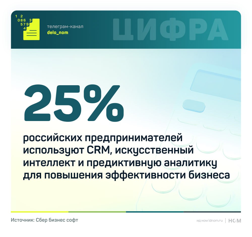 Исследование бизнес школы МИРБИС и компании Сбер бизнес софт показало что большинство предпринимателей малого бизнеса признают ценность цифровых технологий но внедряют их несистемно и без стратегии Более 60 руководителей считают что CRM искусственный интеллект и предиктивная аналитика повышают эффективность бизнеса Однако регулярно используют эти решения лишь 25 участников опроса Каждый пятый предприниматель применяет ИИ без CRM что приводит к фрагментации данных и снижает потенциал аналитики и автоматизации продаж Среди наиболее распространенных инструментов электронный документооборот 62 5 CRM 49 5 ИИ 47 6 системы управления задачами 31 2 онлайн бухгалтерия 28 8 Основные барьеры различаются по стадиям развития бизнеса Стартапы чаще сталкиваются с нехваткой средств 40 а более зрелые компании с сопротивлением сотрудников и сложностью интеграции технологий около 20 Отраслевые различия также заметны в торговле и рознице лидируют CRM и чат боты 71 и 45 в промышленности и финансах электронный документооборот и ERP системы до 86 в ИТ и образовании искусственный интеллект 83 и 69 Дело в цифрах