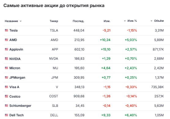 Акции показавшие наибольший рост перед открытием рынка Trilogy Metals Aehr Test Systems Dollar Tree и другие Trilogy Metals TMQ акции канадской компании по разведке полезных ископаемых зарегистрированные в США выросли более чем на 222 после того как Белый дом заявил что приобретёт долю в компании Администрация Трампа инвестирует 35 6 млн долларов в Trilogy в рамках нового партнёрства в результате чего правительство США станет держателем 10 акций Aehr Test Systems AEHR акции компании упали на 20 после того как компания занимающаяся тестированием полупроводников сообщила о снижении выручки в годовом исчислении и отказалась давать прогнозы из за напряжённости в мировой торговле Dollar Tree DLTR акции упали на 4 после того как Jefferies понизил рейтинг акций дисконтного ритейлера с держать до ниже рынка Компания также прогнозирует падение акций Dollar Tree на 20 Advanced Micro Devices AMD акции производителя чипов выросли почти на 4 после того как Jefferies повысил рейтинг акций с держать до покупать Инвестиционный банк также прогнозирует рост акций производителя чипов более чем на 47 IBM IBM акции International Business Machines выросли примерно на 4 после того как компания согласилась интегрировать чат бота Claude от Anthropic в свой портфель программного обеспечения Constellation Brands STZ акции дистрибьютора Modelo выросли на 3 после публикации более высоких чем ожидалось показателей выручки и прибыли за второй финансовый квартал Intercontinental Exchange ICE акции материнской компании Нью Йоркской фондовой биржи выросли более чем на 3 после того как она приобрела 2 млрд акций платформы для прогнозирования Polymarket В результате сделки стоимость Polymarket составила около 8 млрд Galaxy Digital GLXY акции подскочили почти на 3 продолжив рост начавшийся в понедельник после того как платформа для инвестирования в цифровые активы представила торговую систему похожую на Robinhood под названием GalaxyOne jkinvest news jkinvest