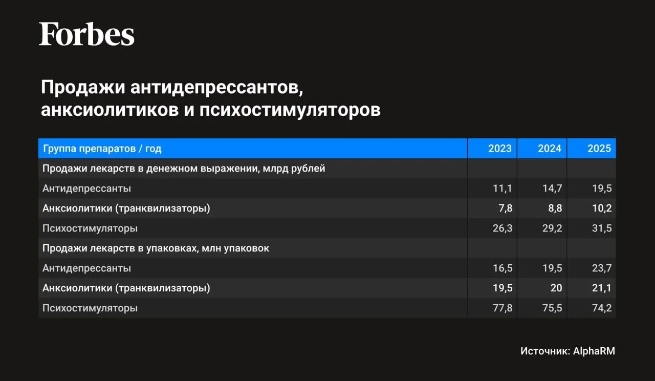 За три года продажи антидепрессантов в России выросли более чем вдвое Россияне в разы чаще покупают препараты от тревоги и депрессии анксиолитики стали продаваться чаще на треть а уровень тревожных расстройств за четыре года поднялся на 20 Даже несмотря на увеличение приема препаратов уровень тревожности не падает
