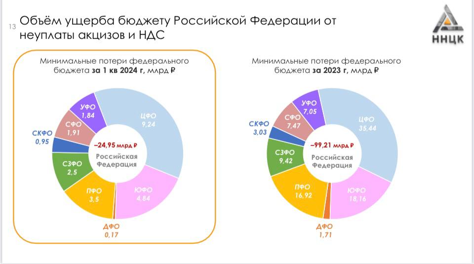 АНО «Национальный научный центр компетенций в сфере противодействия незаконному обороту промышленной продукции»  ННЦК  провел исследование в сфере незаконного оборота табачной продукции  Так, за первый квартал 2024 года минимальный объем ущерба бюджету РФ от неуплаты акцизов и НДС составляет 24,95 млрд рублей.  Наибольшие потери зафиксированы:   в Центральном федеральном округе  9,24 млрд рублей     Южном федеральном округе  4,84 млрд рублей   Наименьшие потери зафиксированы:    в Северо-Кавказском федеральном округе  0,95 млрд рублей    Дальневосточном федеральном округе  0,17 млрд рублей   Подробнее об объеме ущерба бюджету РФ от неуплаты акцизов и НДС — смотрите на слайде