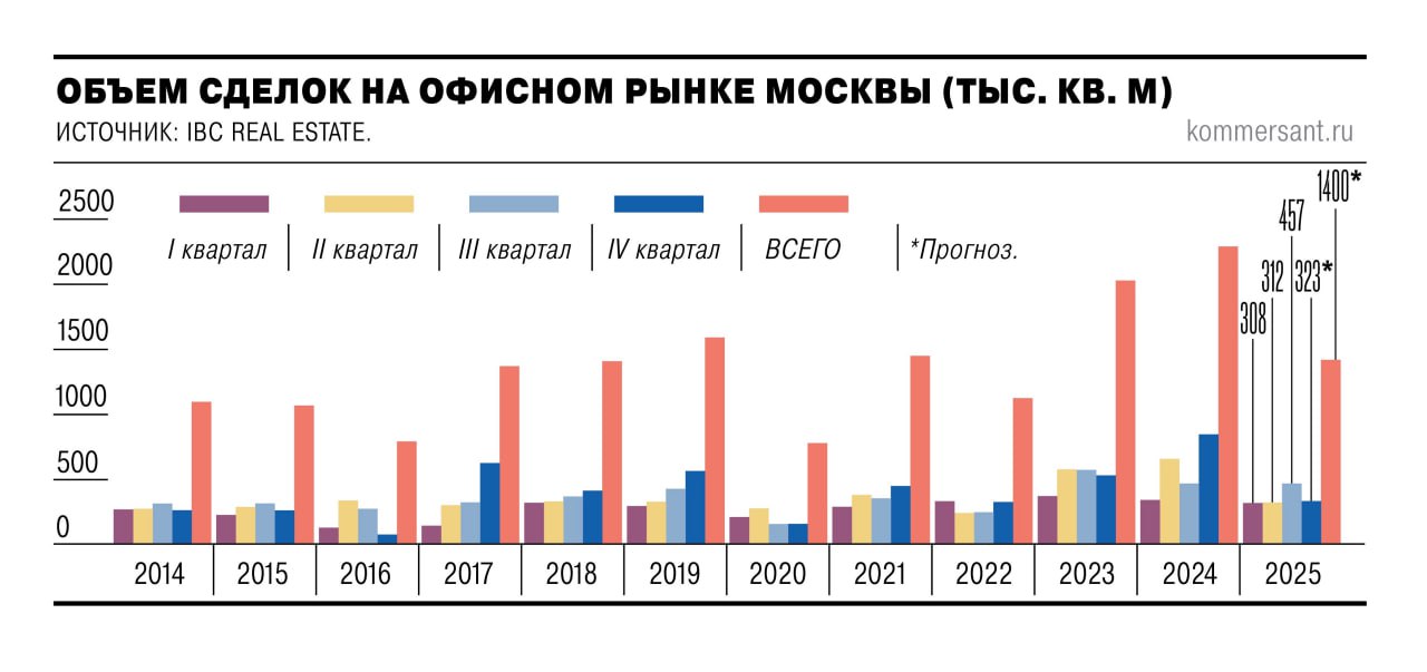 СДМ банк заключил с ЛУКОЙЛом сделку по покупке офисного здания общей площадью почти 7 тыс кв м на Сущевском Валу на севере Москвы LKOH По словам экспертов бизнес центр стоил около 800 960 млн руб Вероятнее всего СДМ банк приобрел здание для размещения штаб квартиры Сейчас центральный офис компании находится на Волоколамском шоссе на северо западе Москвы Однако эксперты не исключают что банк выкупил актив с инвестиционными целями jkinvest news jkinvest