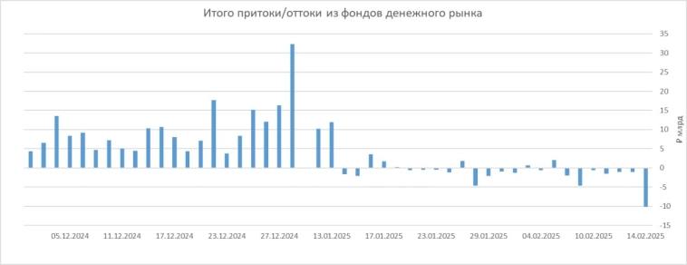 Российские инвесторы за 14 февраля вывели более ₽10 млрд из фондов денежного рынка - рекорд с начала года — РБК    Можно предположить, что часть этого пошла в акции.