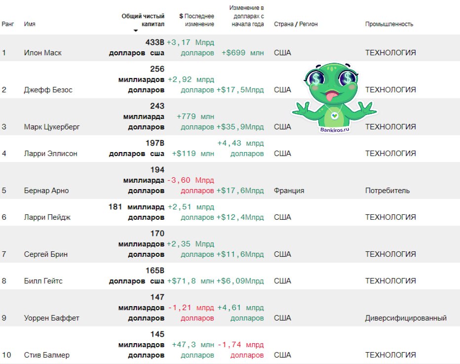 Российские миллиардеры заработали более 14 млрд долларов за месяц, подсчитал Bloomberg.    Больше всего с начала 2025 года заработали акционер крупнейшего производителя железной руды в России "Металлоинвест" Алишер Усманов  +2,75 млрд долларов , основатель "Северстали" Алексей Мордашов  +2,52 млрд , сооснователь компаний "Еврохим" и СУЭК Андрей Мельниченко  +1,71 млрд . К слову, Илон Маск, который занимает первую строчку индекса миллиардеров Bloomberg, за этот период заработал всего 0,7 млрд.   Будь в курсе с Банкирос