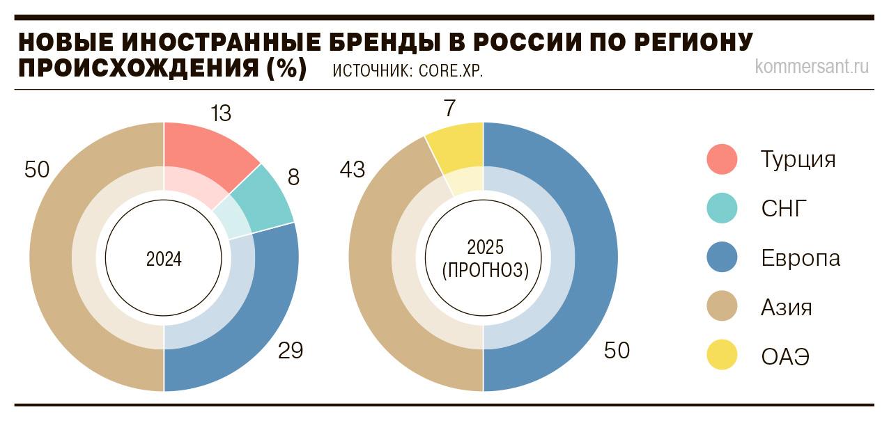 По итогам 2025 года в России ожидается увеличение почти вдвое доли европейских брендов в общем объеме открытий новых магазинов, выяснил «Ъ». По прогнозам консультантов, в стране появится 12 новых марок из Европы. В прошлом году их было семь. Всего в 2025 году на российский рынок выйдет 25 новых зарубежных марок, ожидают в компании CORE.XP.  Из заявленных брендов 79% — сети фешен-сегмента. Доля ритейлеров, продающих бытовую технику и электронику, а также парфюмерно-косметическую продукцию, составляет, соответственно, 14% и 7%.  О массовом возвращении европейских ритейлеров говорить пока не приходится, указывают эксперты. Подходящих западным крупным игрокам торговых площадей в стране не так много, новые магазины активно открывают местные компании. Подробнее — в материале «Ъ».    #Ъузнал