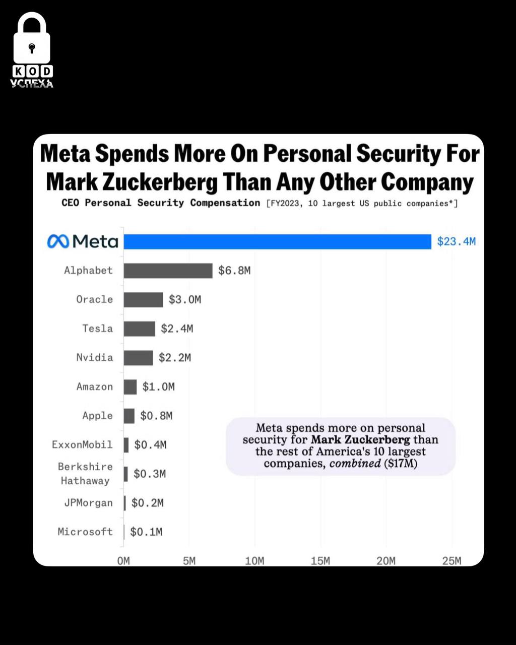 Марк Цукерберг является одним из самых охраняемых CEO: на его личную охрану было потрачено 23 миллиона долларов, что превышает расходы на охрану 10 следующих компаний вместе взятых.  Код успеха   Бизнес и Финансы